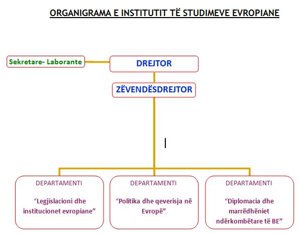 Organigrama ISE